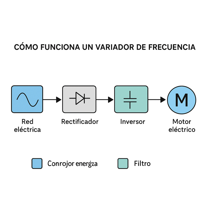 como-funciona-un-variador-de-frecuencia.jpg